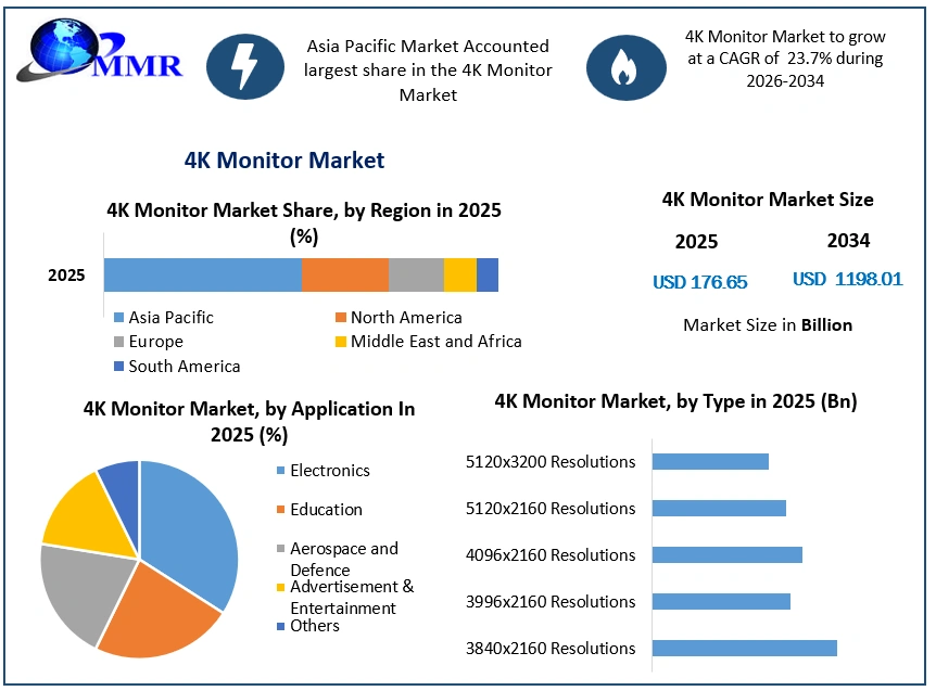 4K Monitor Market Growth