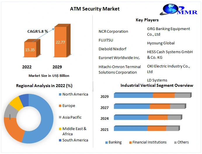 ATM Security Market