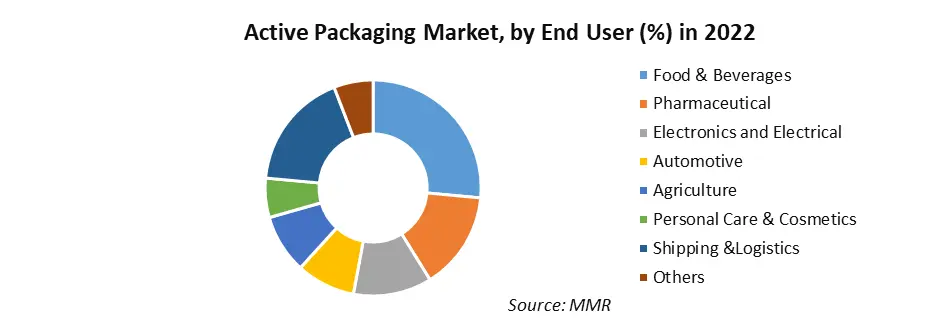 Active Packaging Market
