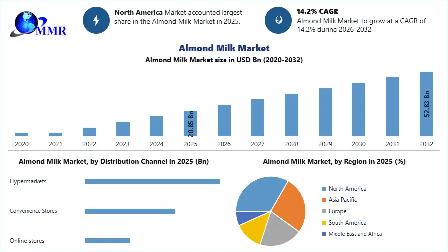 Almond Milk Market