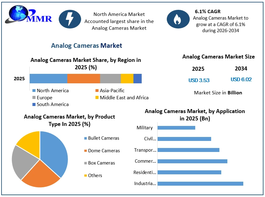 Analog Cameras Market Growth