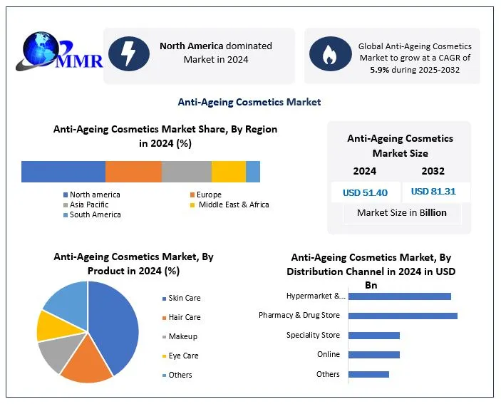 Anti-Ageing Cosmetics Market