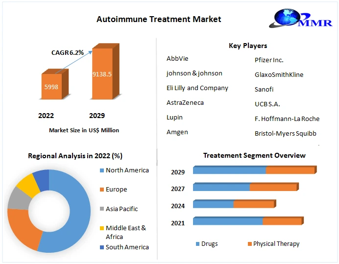 Autoimmune Treatment Market