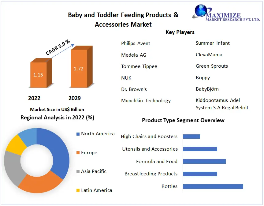 Baby & Toddler Feeding Products & Accessories Market : Global Analysis