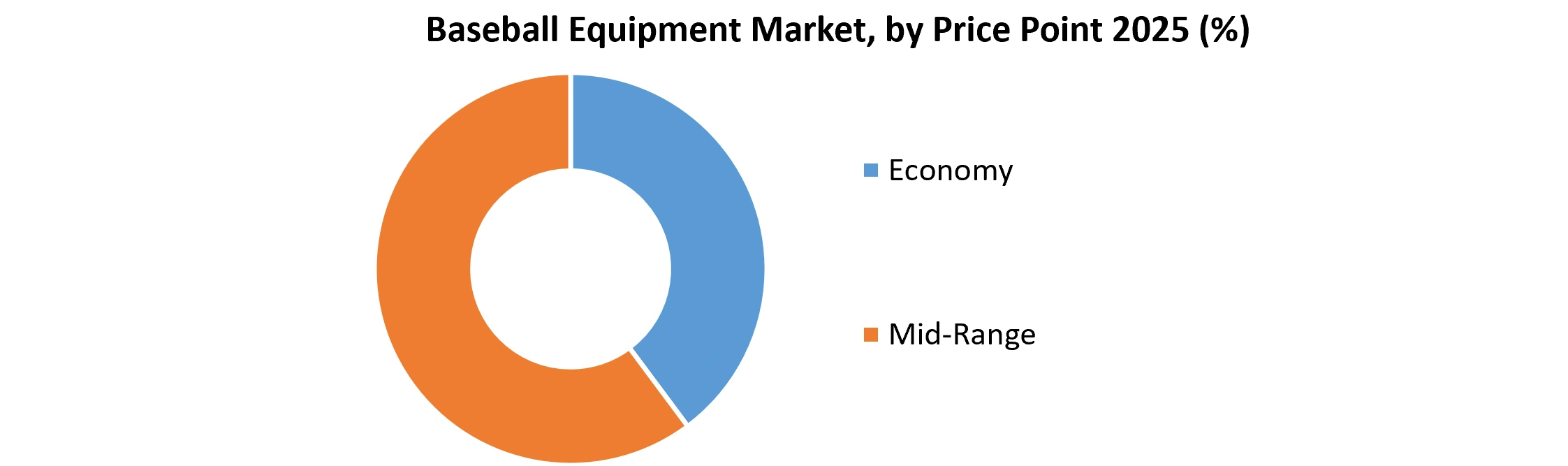 Baseball Equipment Market by price Point