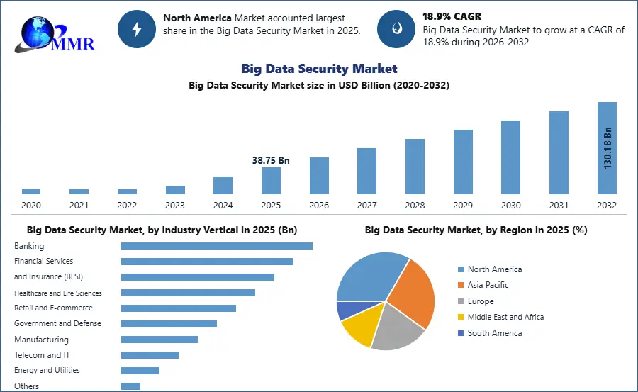 Big Data Security Market