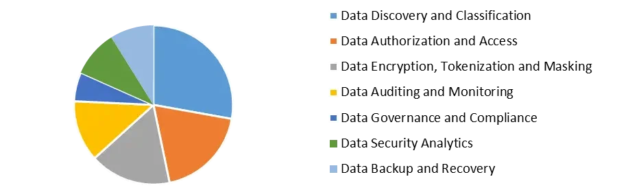 Big Data Security Market