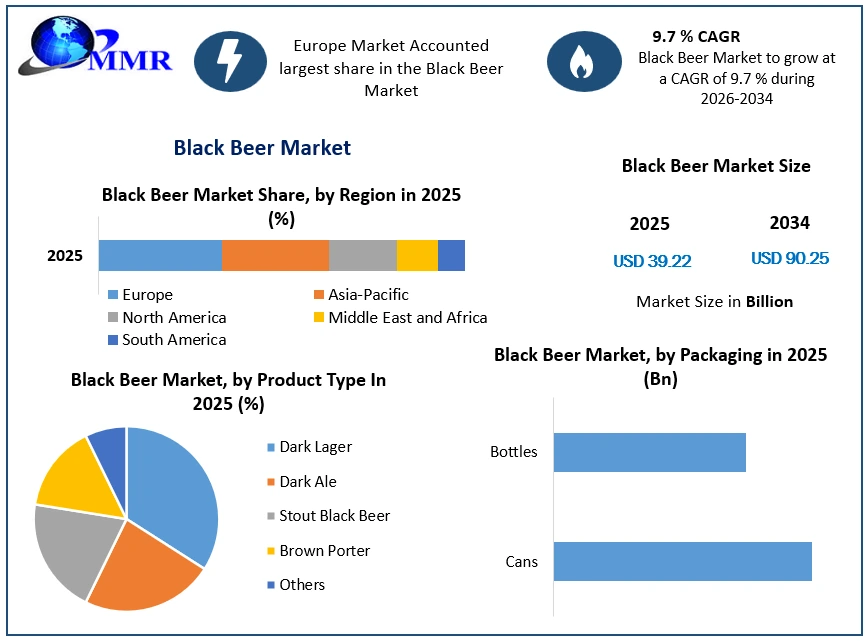 Black Beer Market Growth