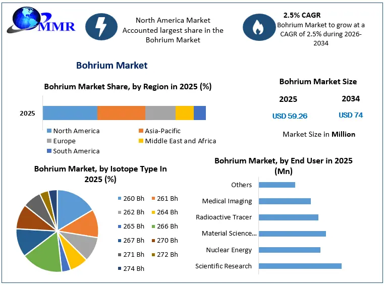 Bohrium Market Growth