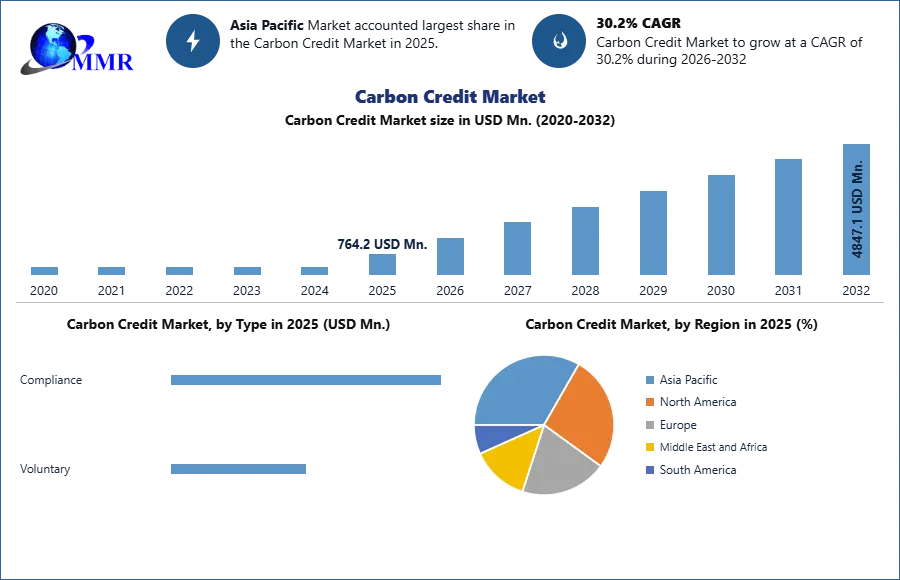 Carbon Credit Market