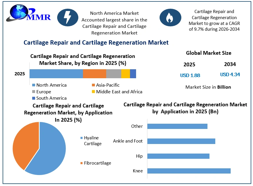 Cartilage Repair and Cartilage Regeneration Market Growth