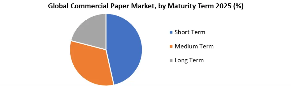 Commercial Paper Market by Maturity Term