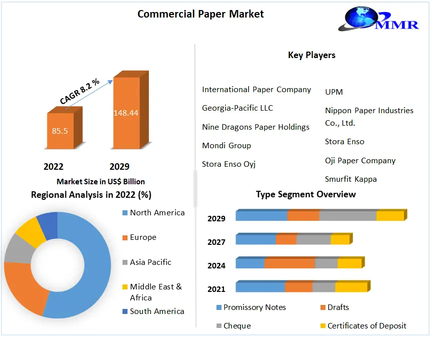 Commercial Paper Market: Global Industry Analysis & Forecast