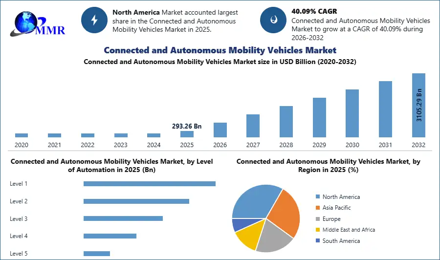 Connected and Autonomous Mobility Vehicles Market