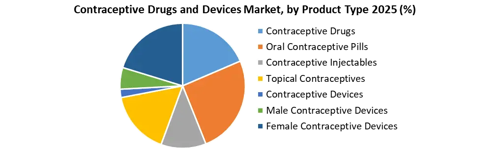 Contraceptive Drugs and Devices Market by Product Type