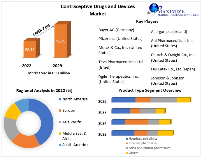 Contraceptive Drugs and Devices Market