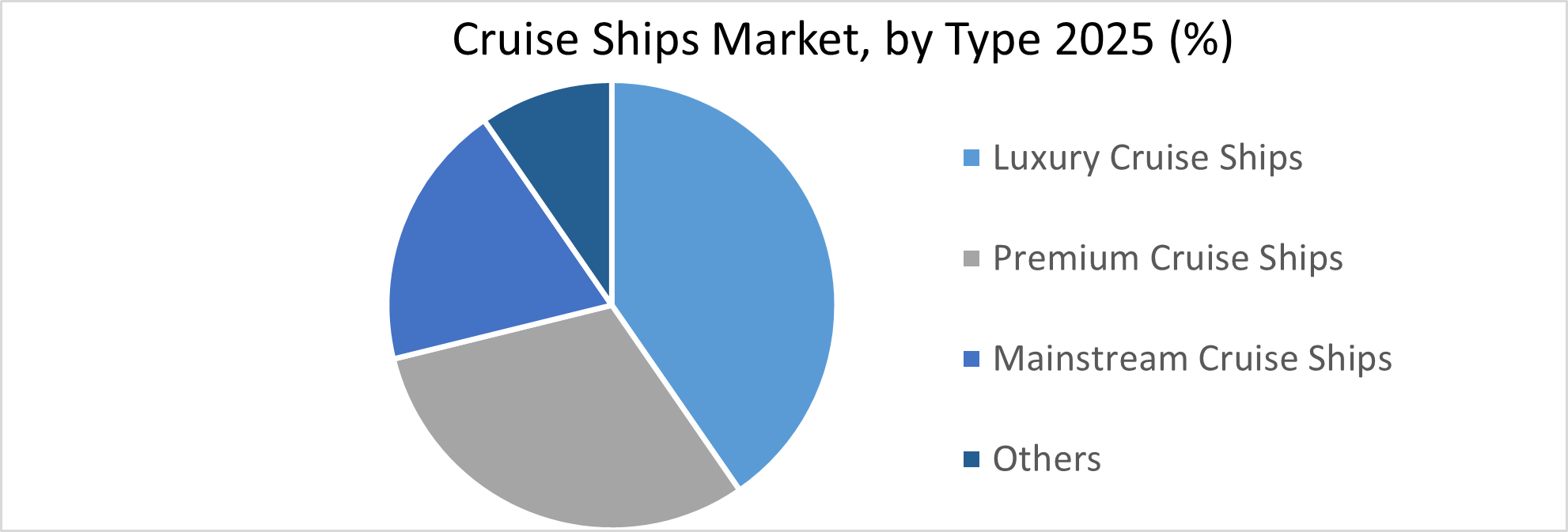 Cruise Ships Trend and Forecasts