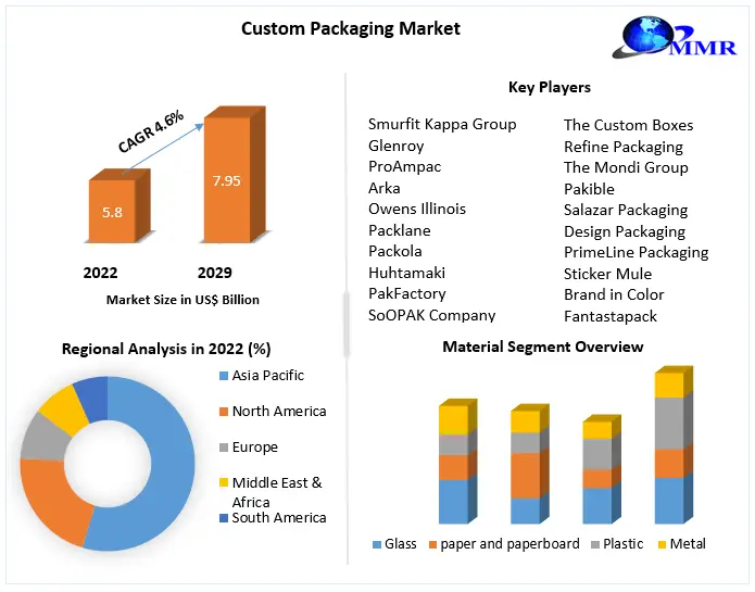 Custom Packaging Market (1)