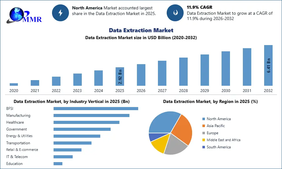 Data Extraction Market