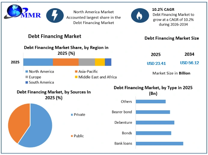 Debt Financing Market Growth