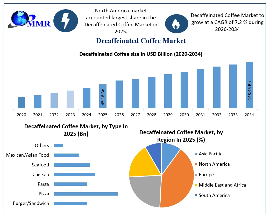 Decaffeinated Coffee Market Growth