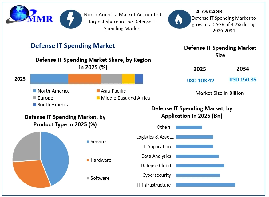 Defense IT Spending Market Growth