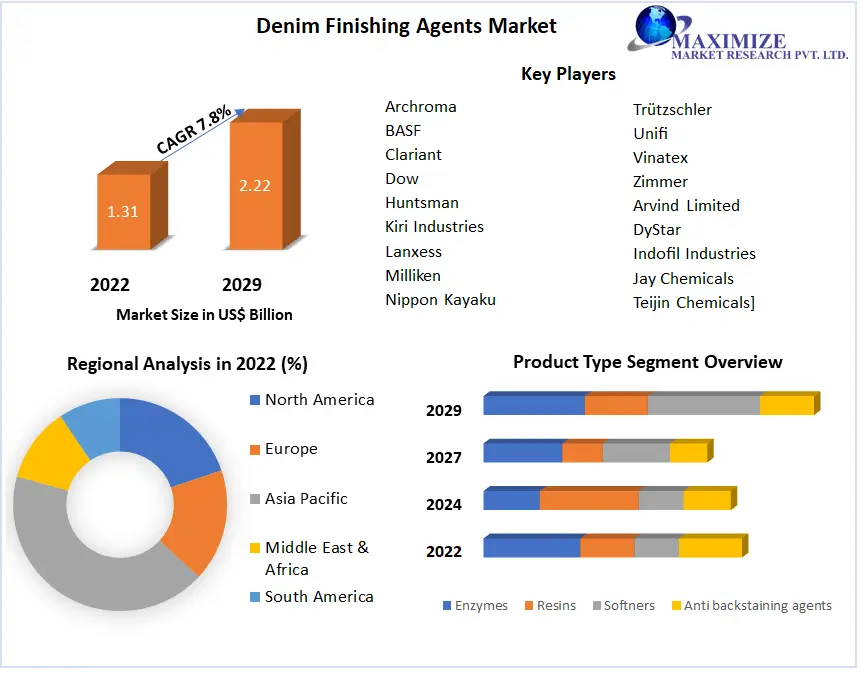 Denim Finishing Agents Market: Influence in the Denim Finishing