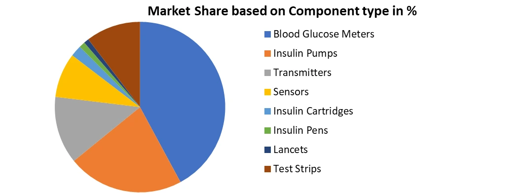 Diabetes Devices Market1