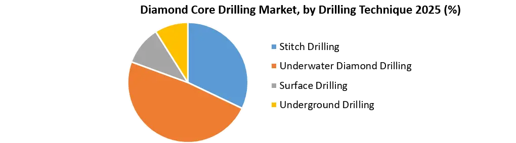Diamond Core Drilling Market