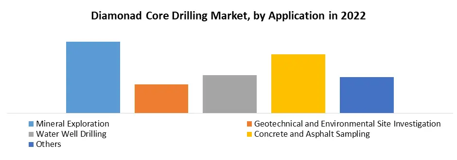 Diamond Core Drilling Market