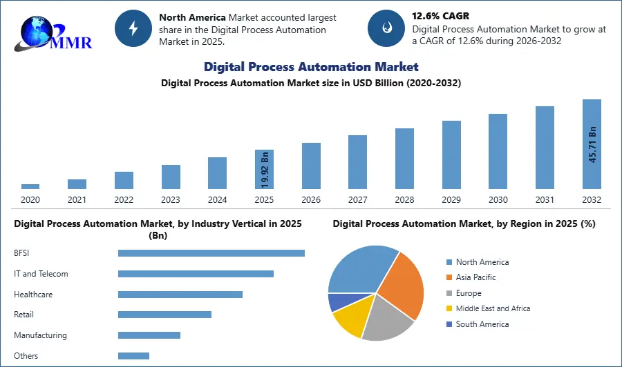 Digital Process Automation Market