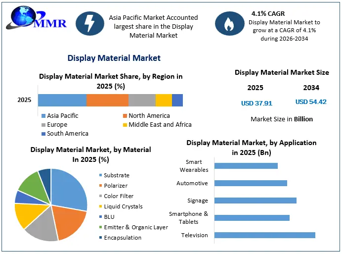 Display Material Market Snapshot
