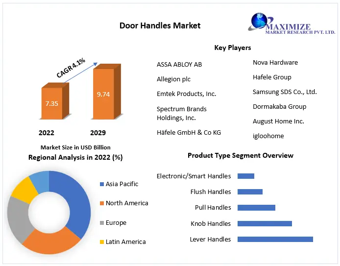 Door Handles Market- Global Industry Analysis and Forecast (2023-2029)