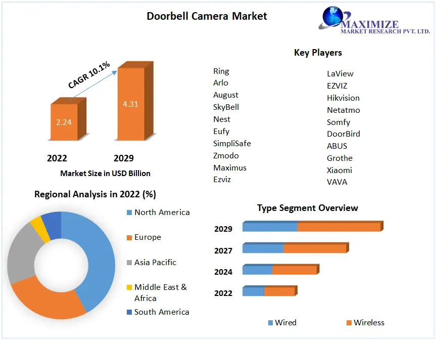 Doorbell Camera Market: Global Industry Analysis & Forecast (2023 -2029)