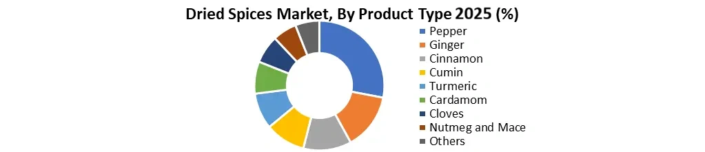 Dried-Spices-Market by Product Type