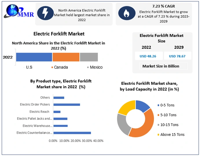 Electric Forklift Market Size, Analysis and Forecast (2023-2029)