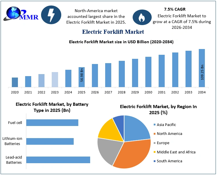 Electric Forklift Market Growth