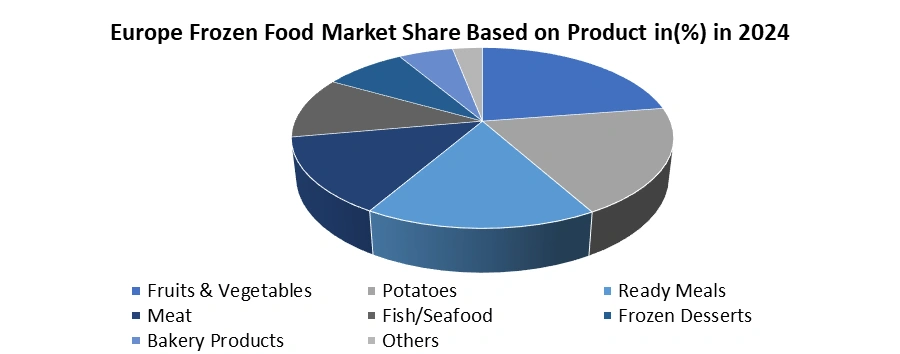 Europe Frozen Food Market Based on Product