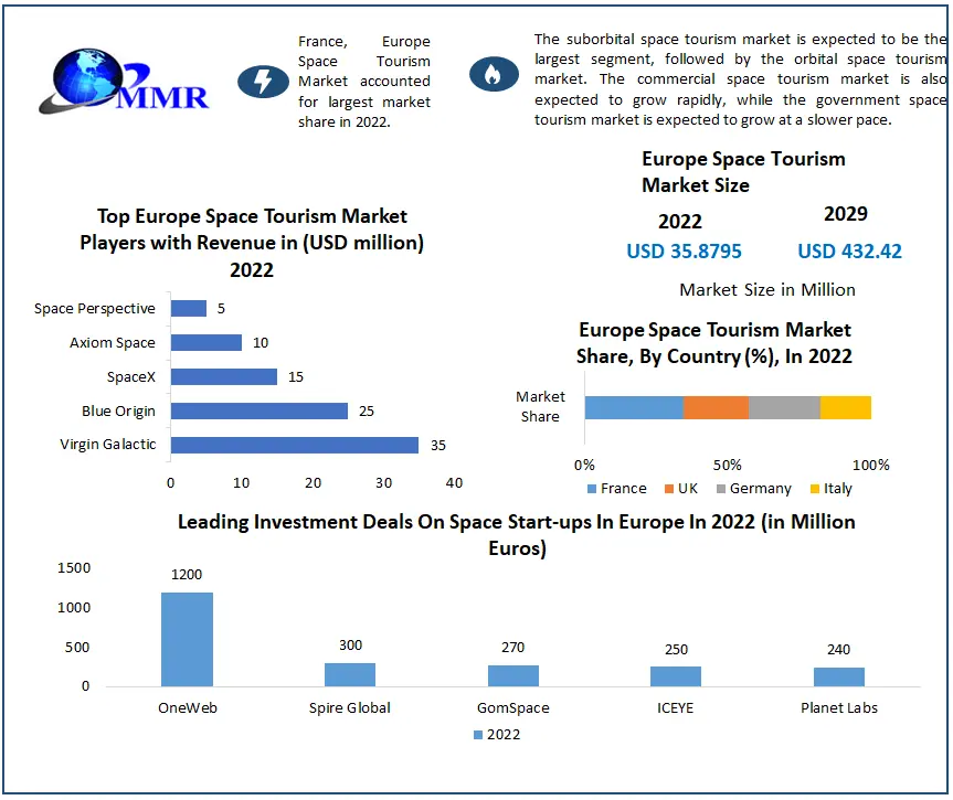 Europe Space Tourism Market