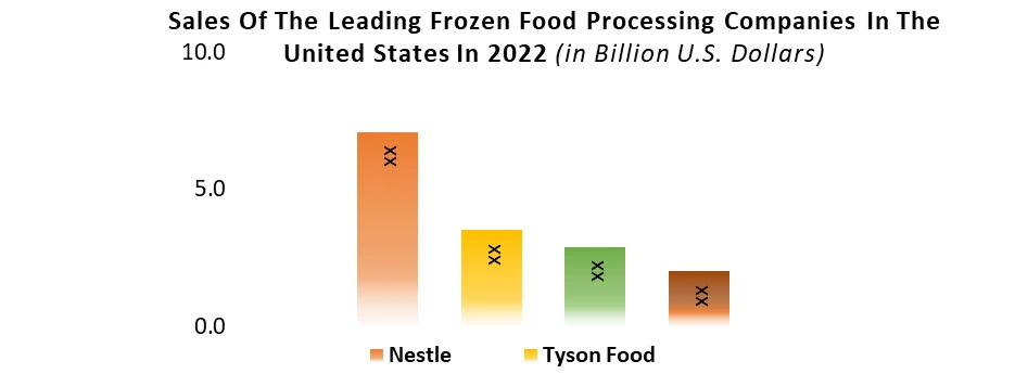 Frozen Food Industry