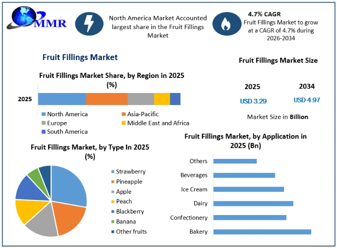 Fruit Fillings Market Growth