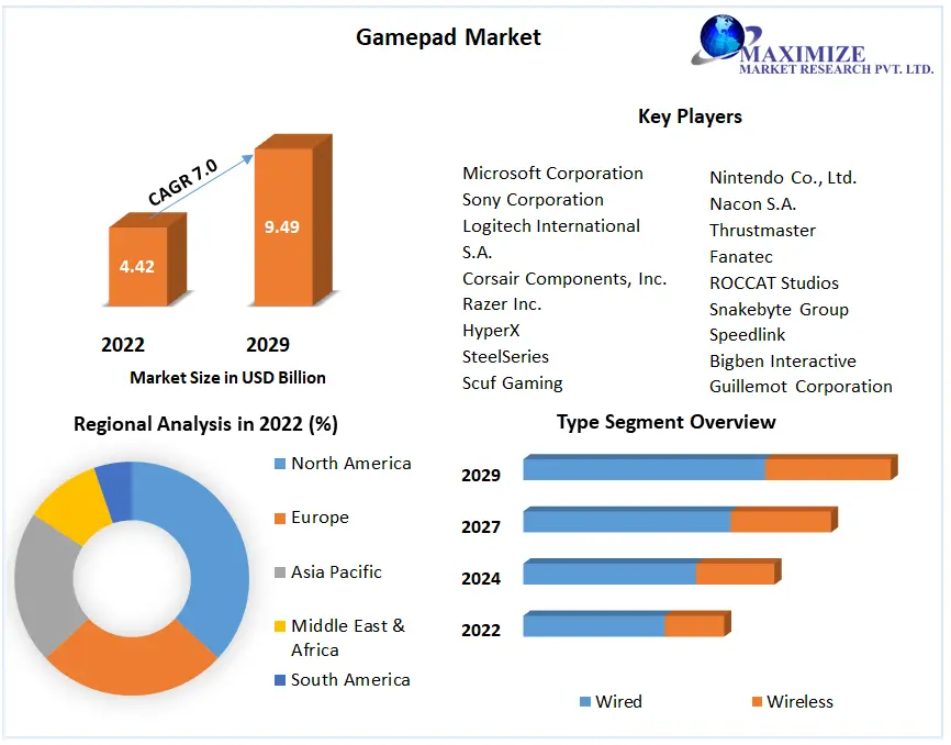 Gamepad Market