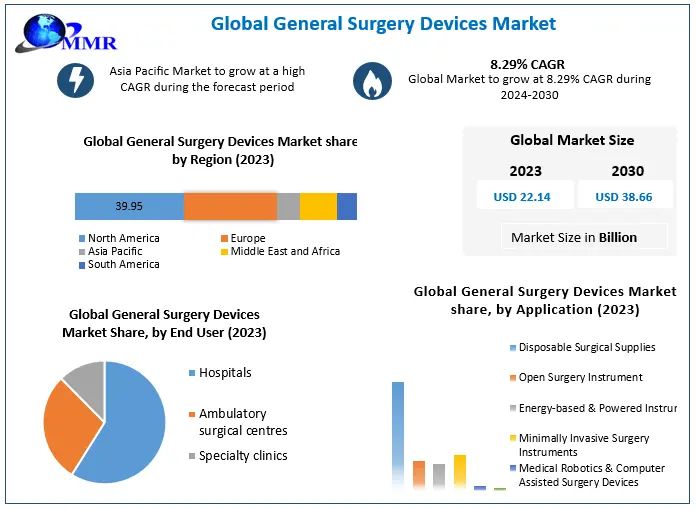 General Surgery Devices Market: Market Analysis & Forecast 2030