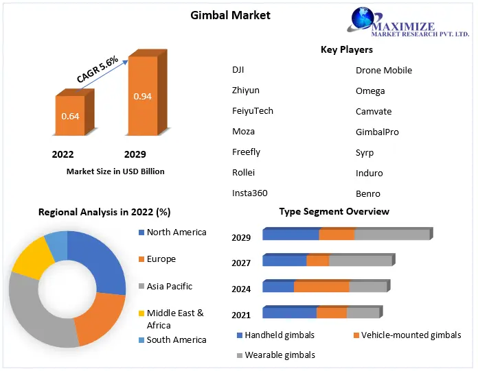 Gimbal Market: Global Industry Analysis and Forecast (2023 -2029)
