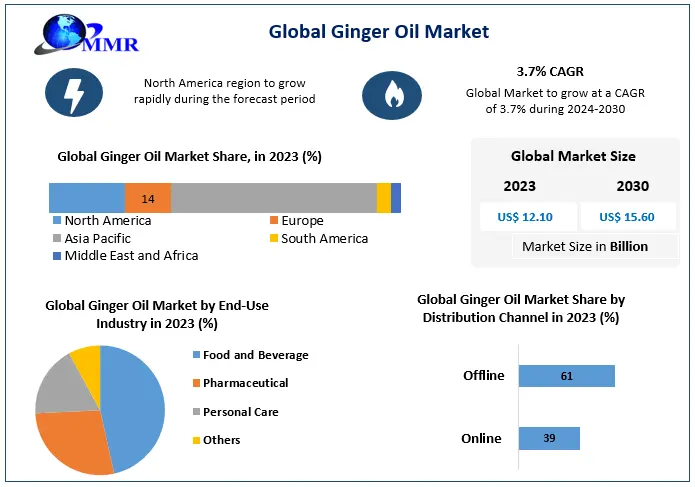 Ginger Oil Market
