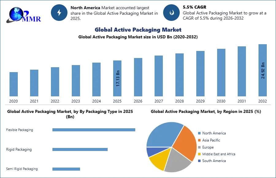 Global Active Packaging Market
