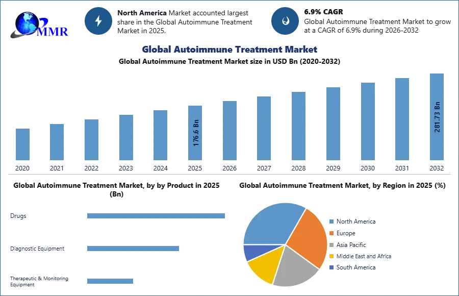 Global Autoimmune Treatment Market