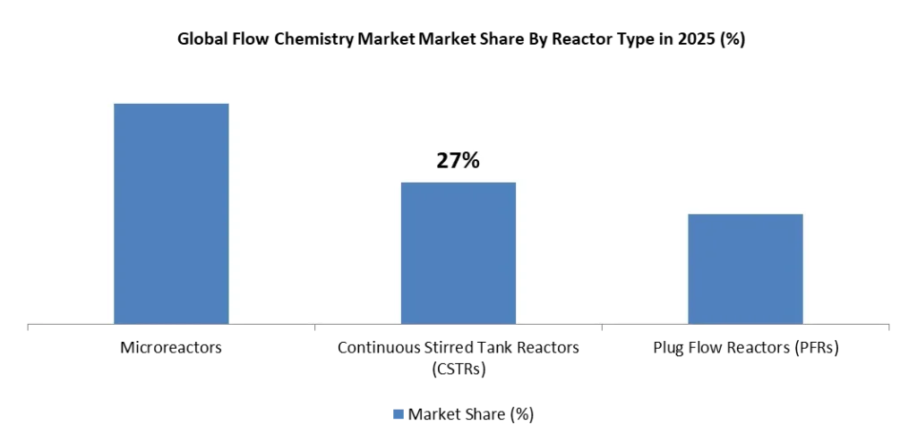 Global Flow Chemistry Market Share By Reactor Type ( ) 2025