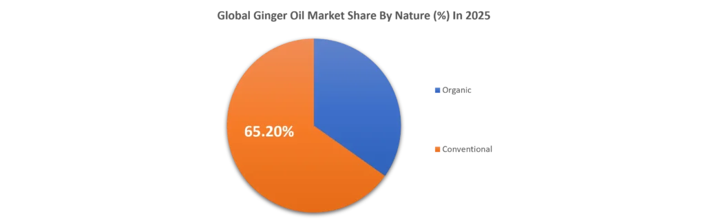 Global Ginger Oil Market Share By Nature in 2025