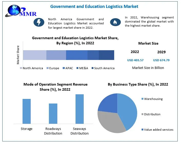 Government and Education Logistics Market: competitive & manufacturers
